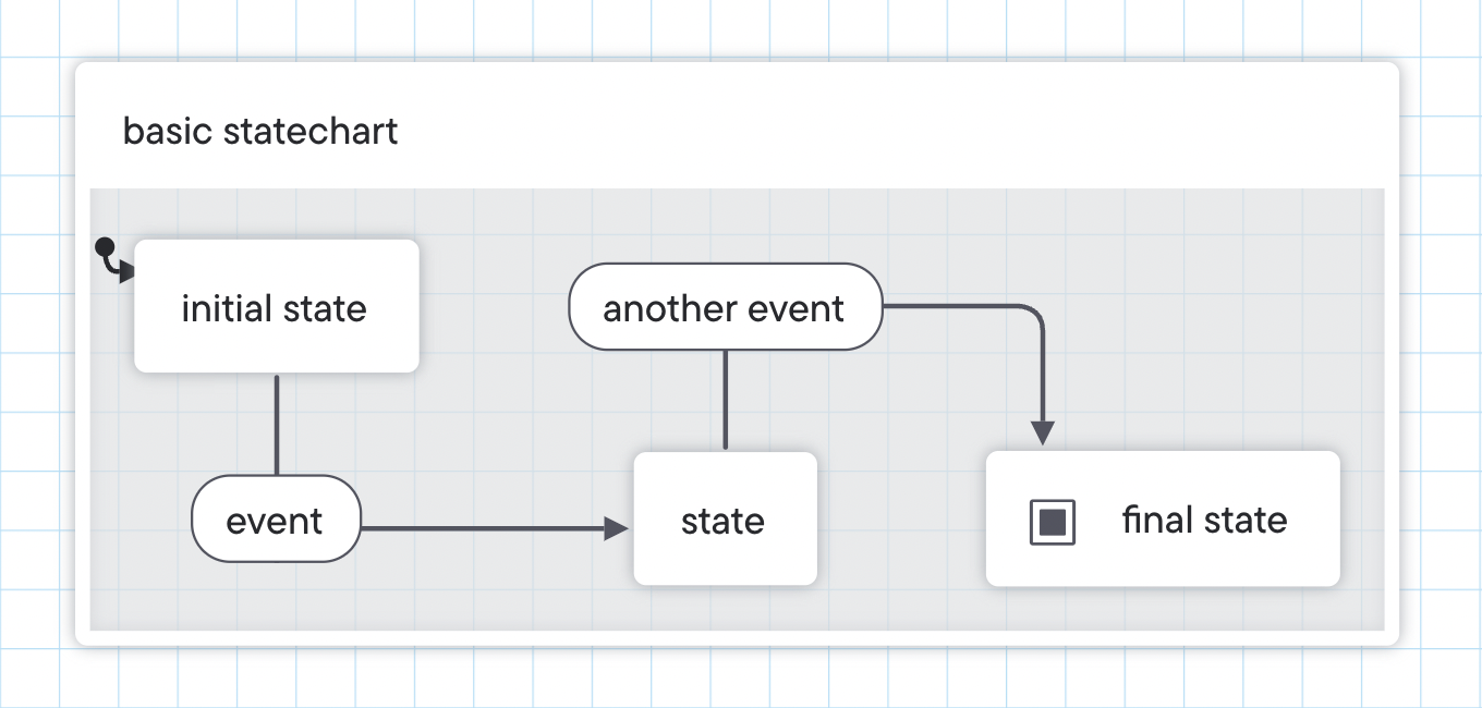 basic statechart with an initial state transitioning through an event to another state, then transitioning through another event to a final state.