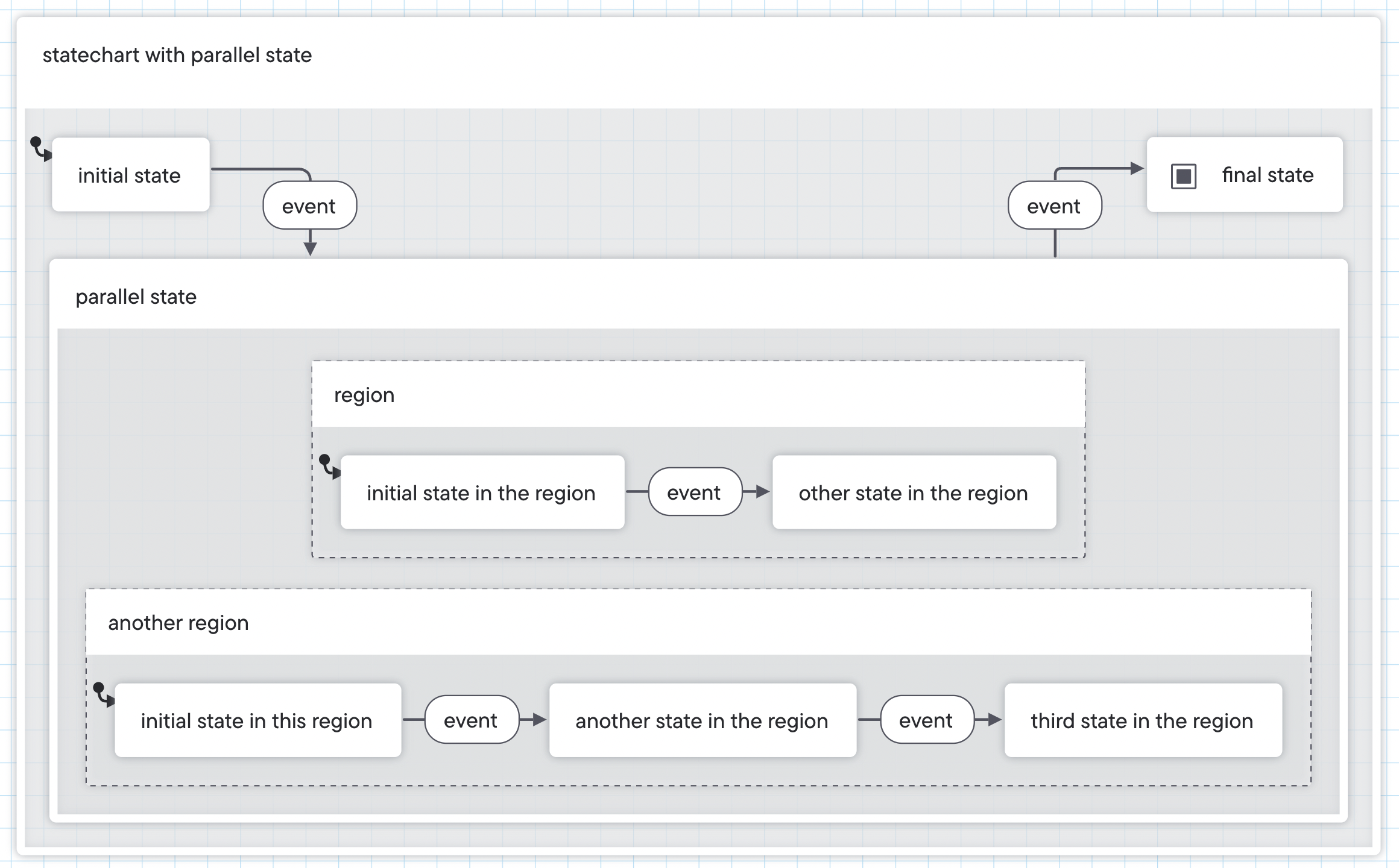 basic statechart with an initial state transitioning through an event to a parallel state which contains two regions. Each region has its own states. There’s an event from the parallel state which ends in the final state.