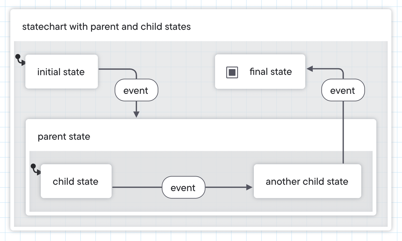 statechart with an initial state transitioning through an event to a parent state which contains two states. The second state transitions through an event to the final state.